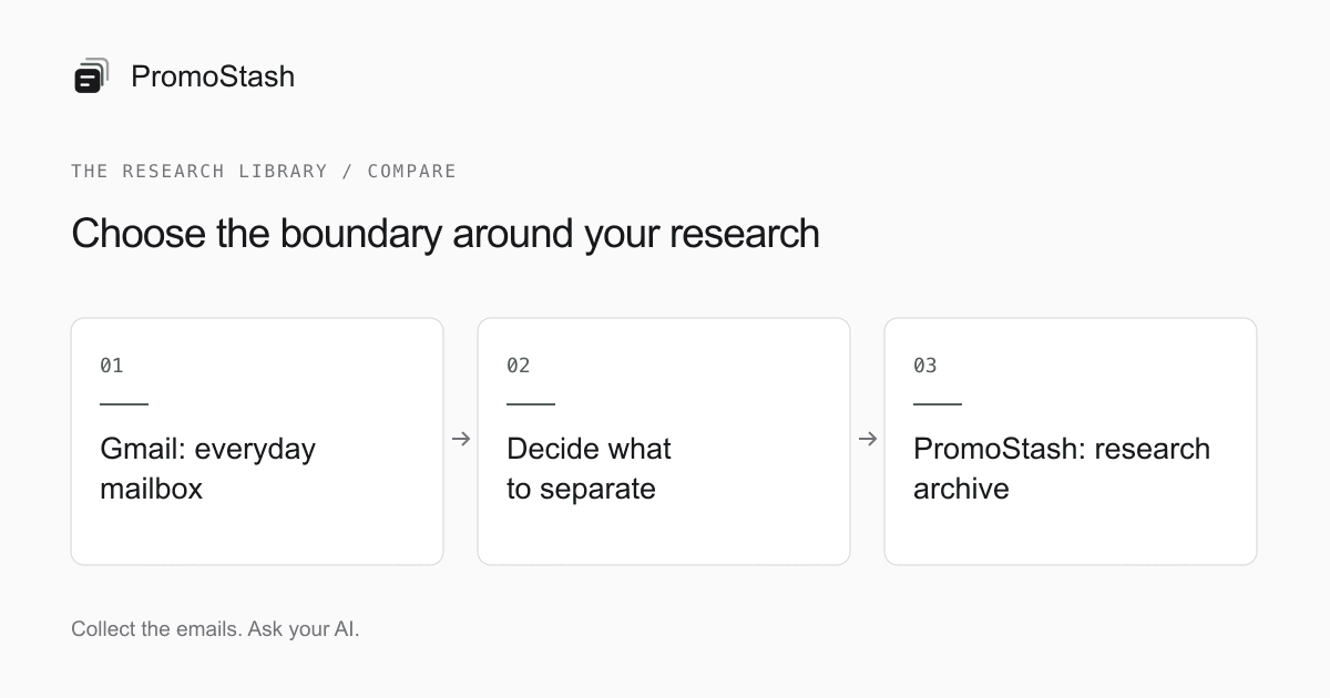 Choose the boundary around your research: Gmail: everyday mailbox → Decide what to separate → PromoStash: research archive