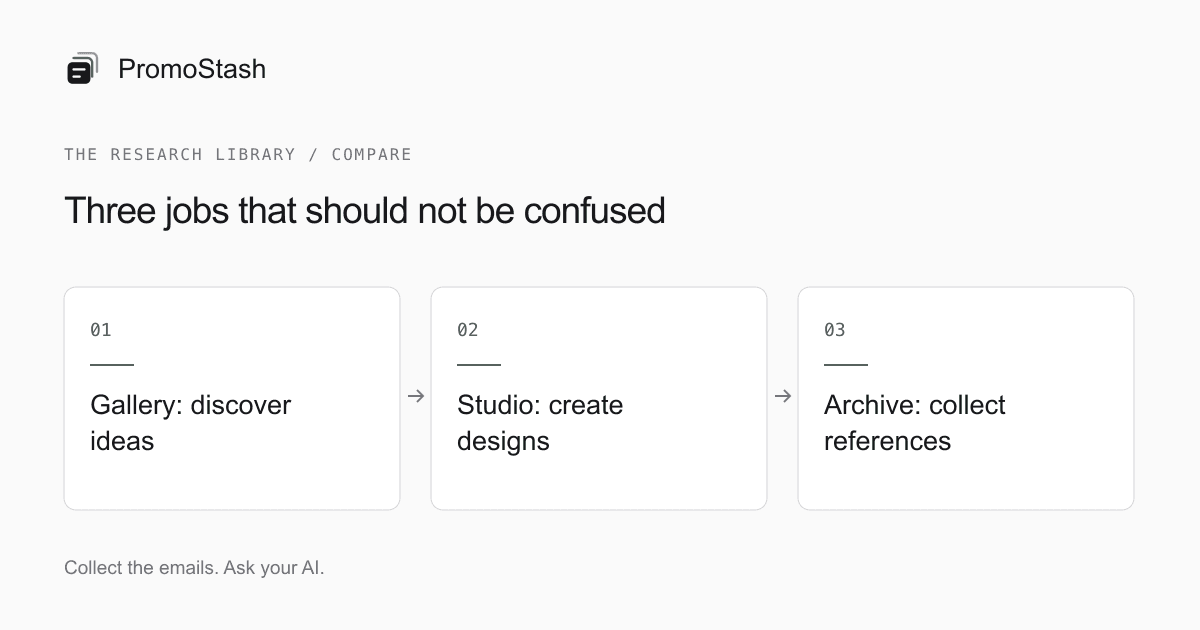 Three jobs that should not be confused: Gallery: discover ideas → Studio: create designs → Archive: collect references