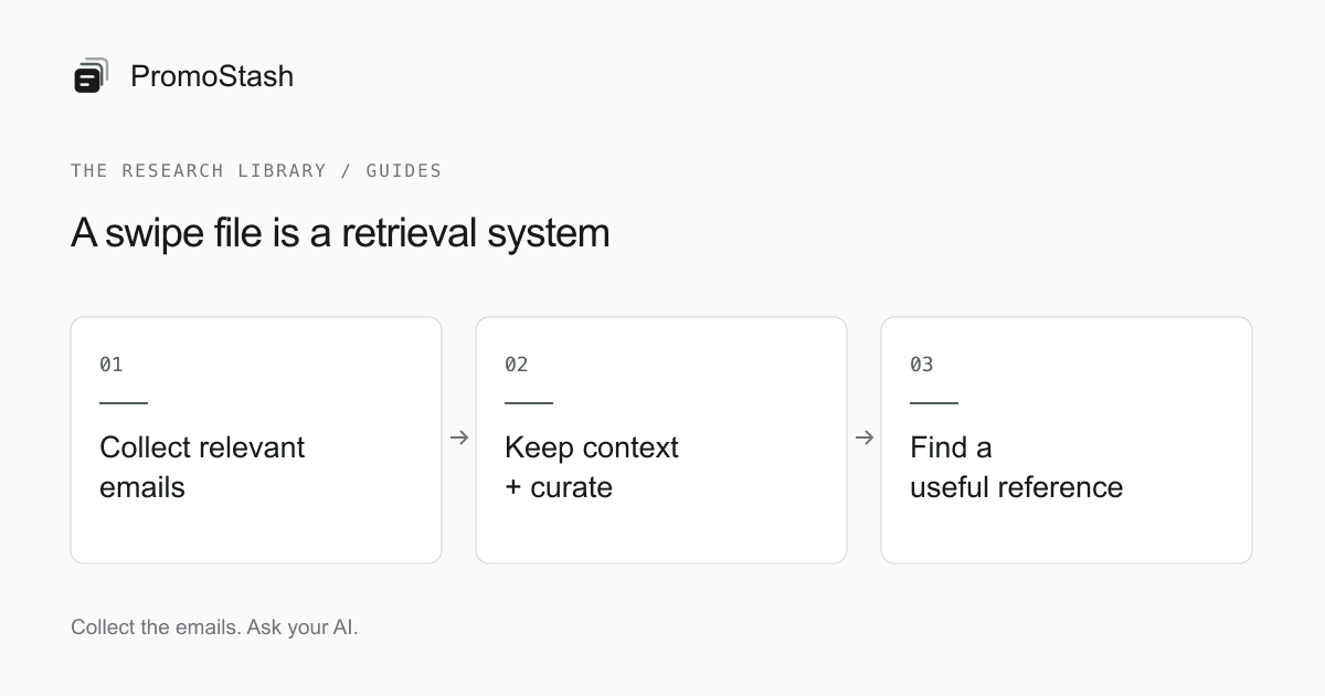 A swipe file is a retrieval system: Collect relevant emails → Keep context + curate → Find a useful reference