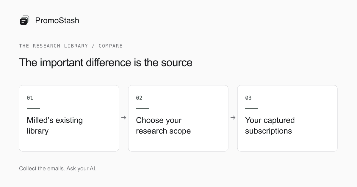 The important difference is the source: Milled’s existing library → Choose your research scope → Your captured subscriptions
